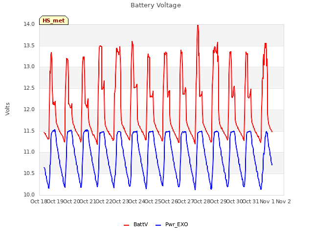 plot of Battery Voltage