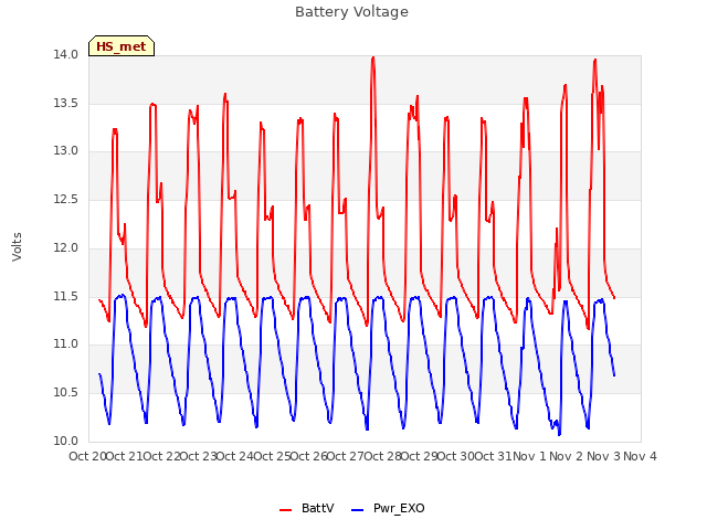 plot of Battery Voltage