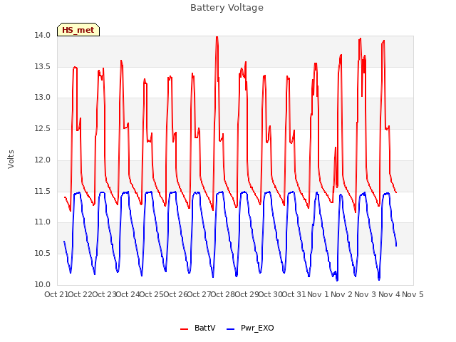 plot of Battery Voltage