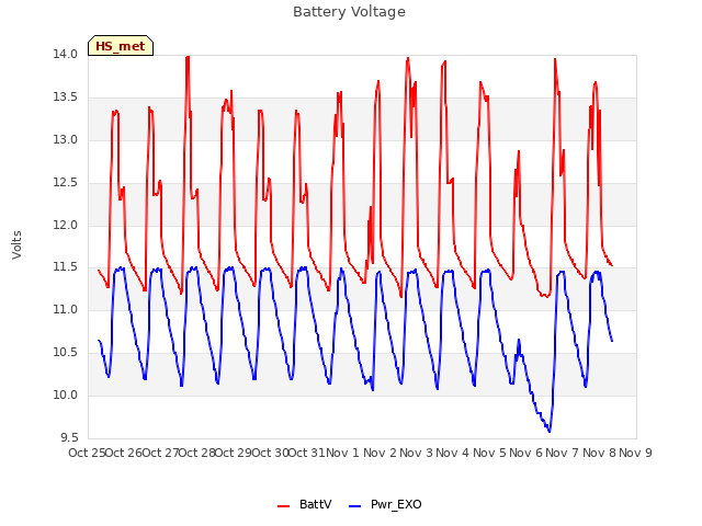 plot of Battery Voltage