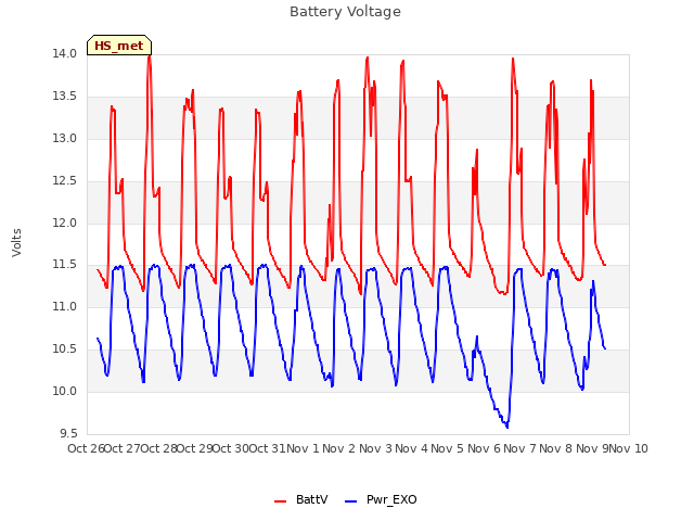 plot of Battery Voltage