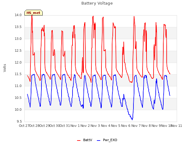 plot of Battery Voltage