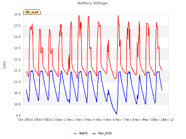 plot of Battery Voltage