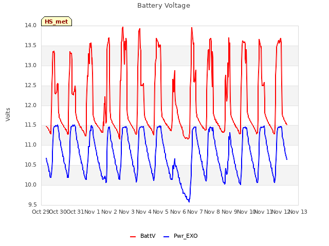 plot of Battery Voltage