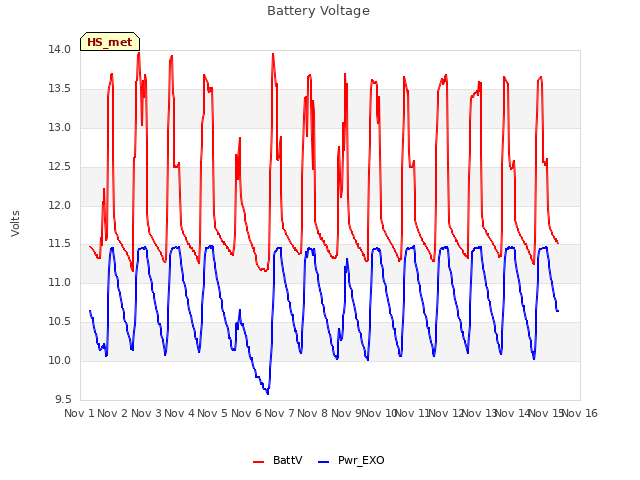 plot of Battery Voltage