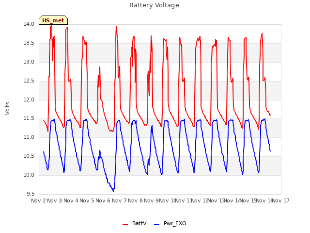 plot of Battery Voltage