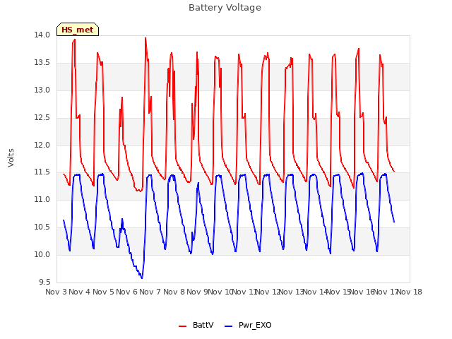 plot of Battery Voltage