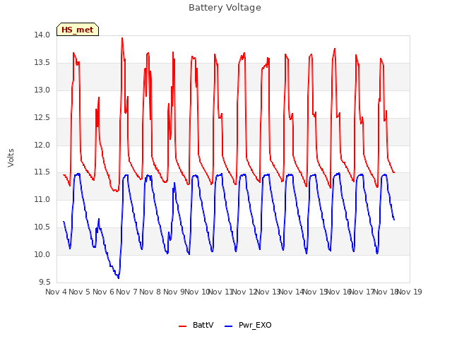 plot of Battery Voltage