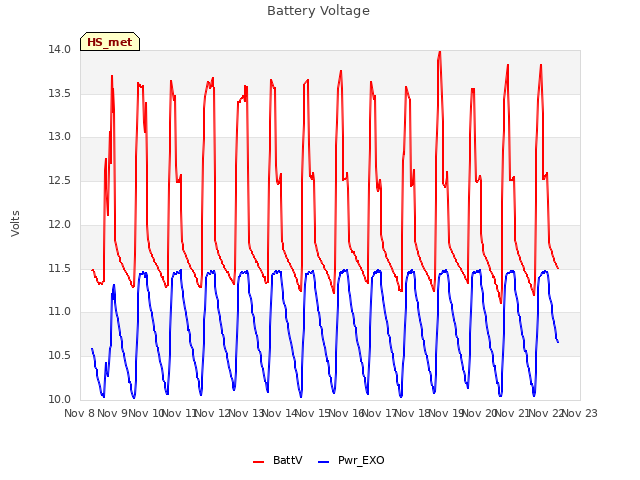 plot of Battery Voltage