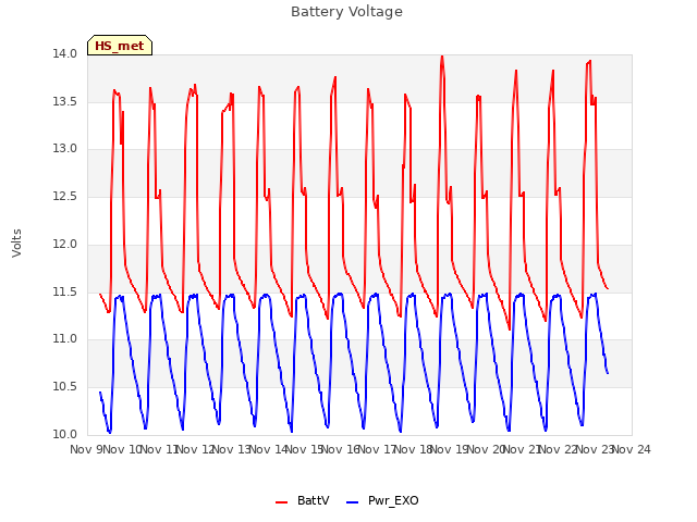 plot of Battery Voltage