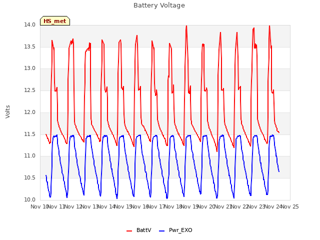 plot of Battery Voltage