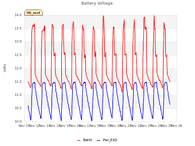 plot of Battery Voltage