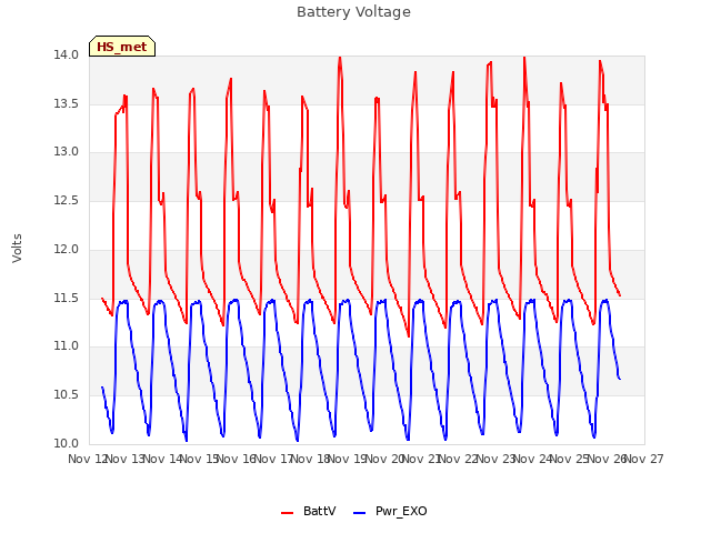 plot of Battery Voltage