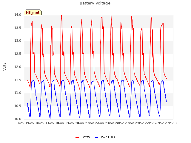 plot of Battery Voltage