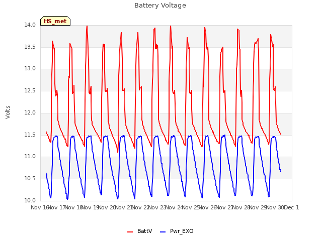 plot of Battery Voltage