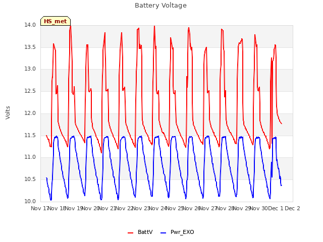 plot of Battery Voltage