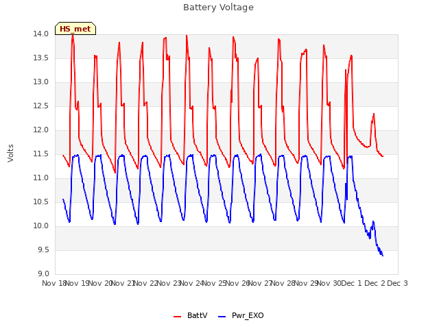 plot of Battery Voltage