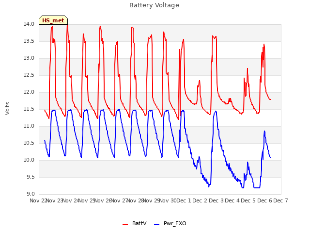 plot of Battery Voltage