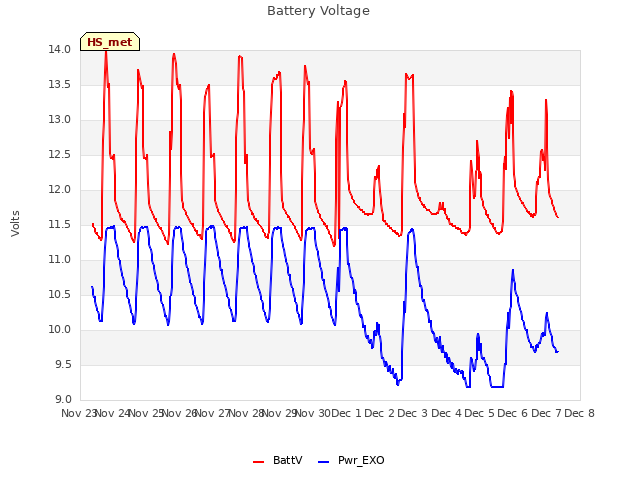 plot of Battery Voltage