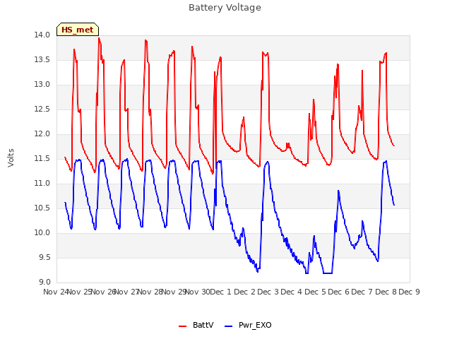 plot of Battery Voltage