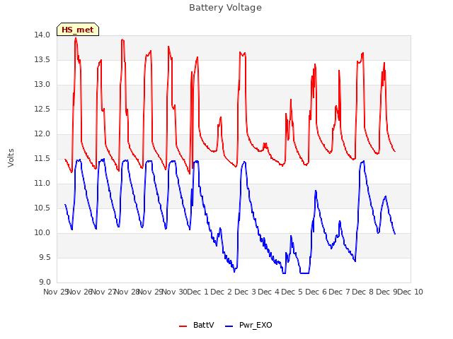 plot of Battery Voltage