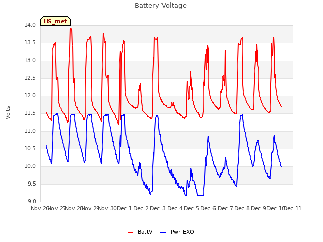 plot of Battery Voltage