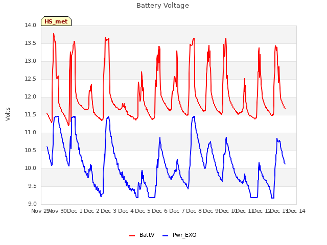 plot of Battery Voltage