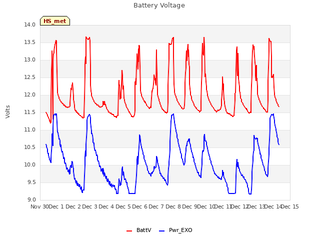 plot of Battery Voltage