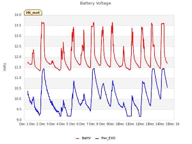 plot of Battery Voltage