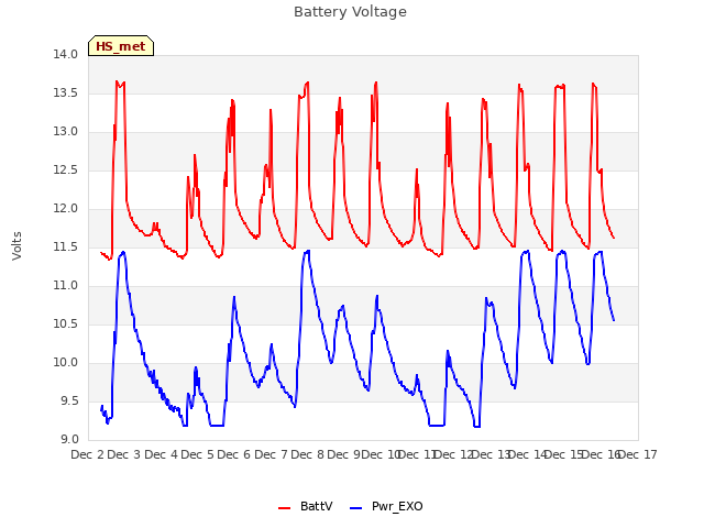 plot of Battery Voltage