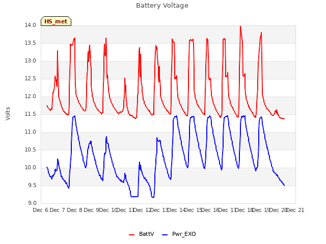 plot of Battery Voltage