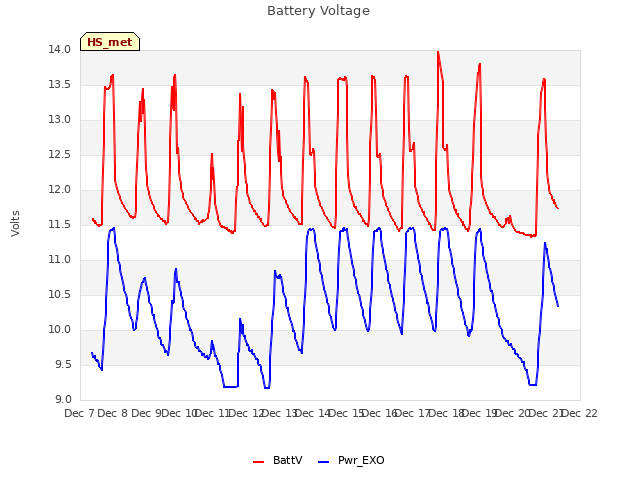 plot of Battery Voltage