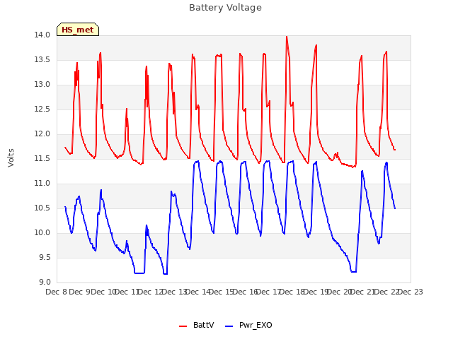 plot of Battery Voltage