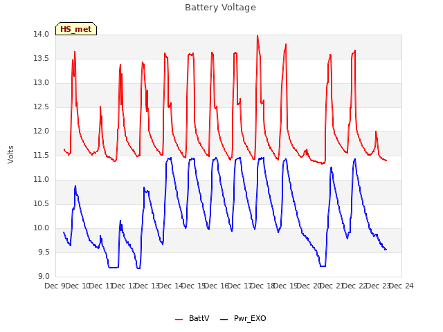plot of Battery Voltage