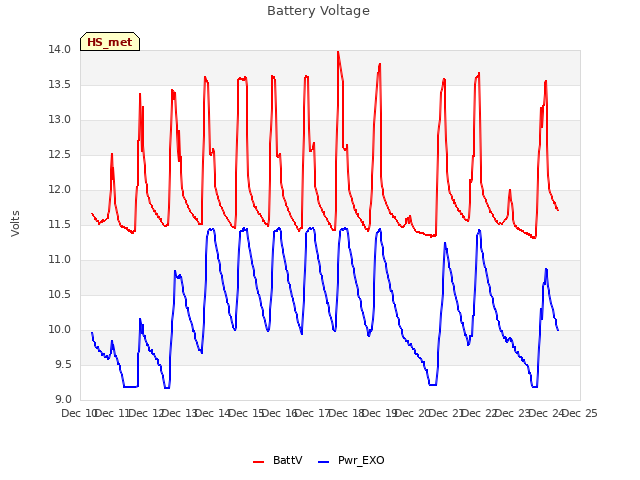 plot of Battery Voltage