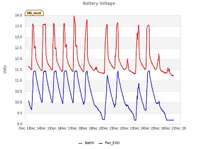 plot of Battery Voltage