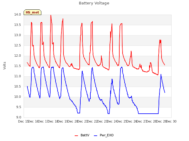 plot of Battery Voltage