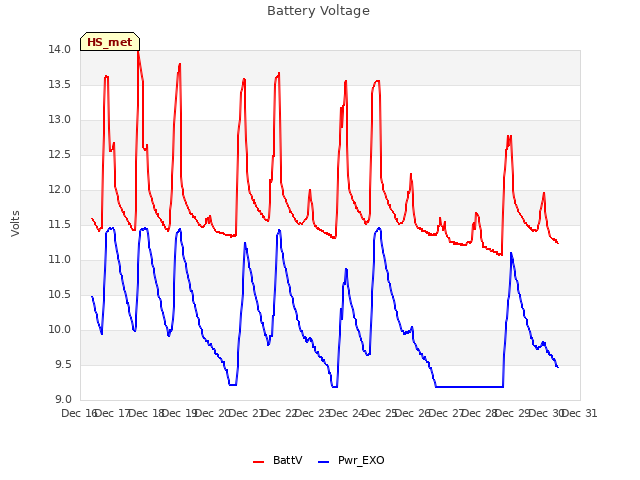 plot of Battery Voltage