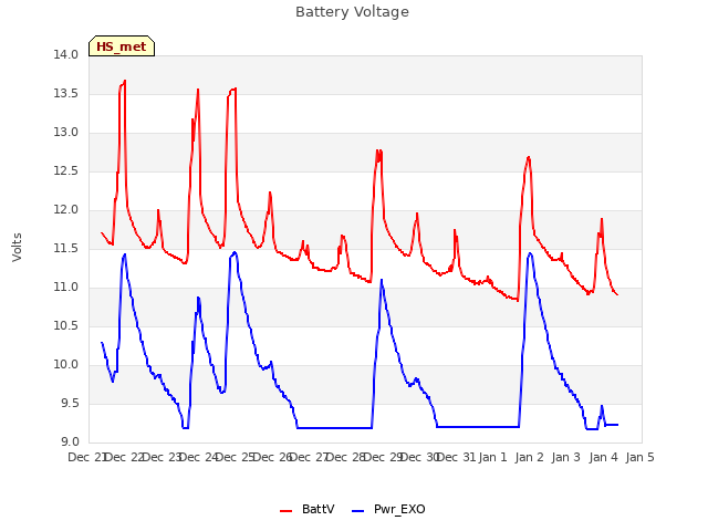 plot of Battery Voltage