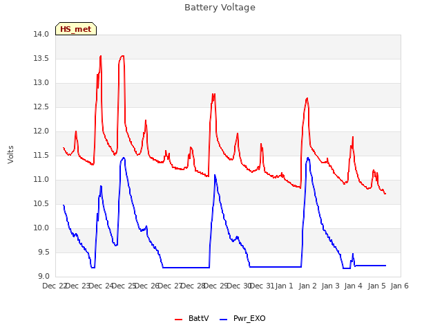 plot of Battery Voltage