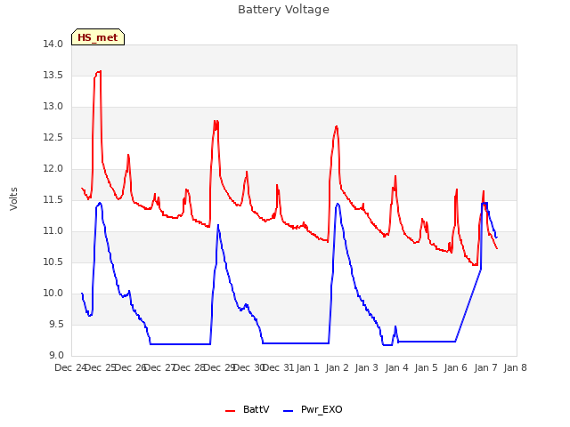 plot of Battery Voltage