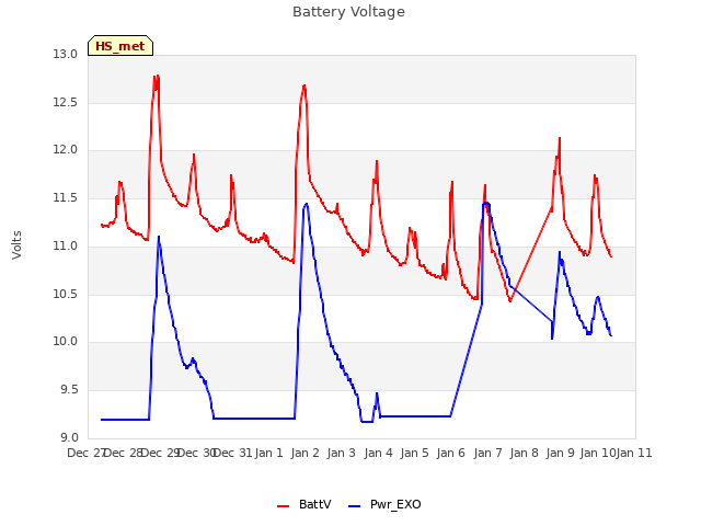 plot of Battery Voltage