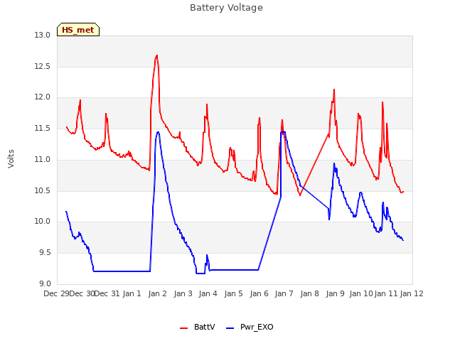 plot of Battery Voltage