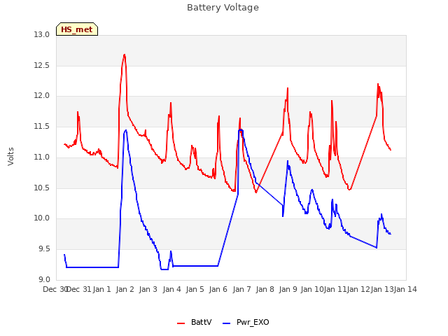 plot of Battery Voltage