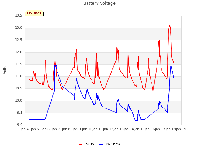 plot of Battery Voltage