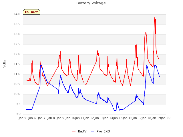 plot of Battery Voltage