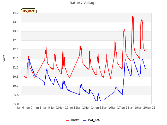 plot of Battery Voltage