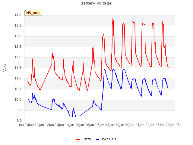 plot of Battery Voltage