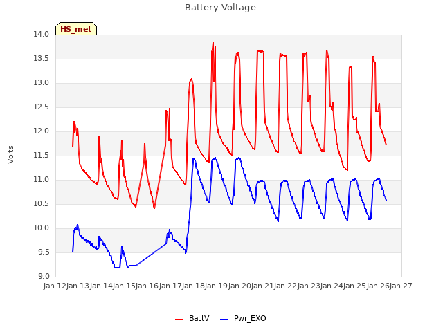 plot of Battery Voltage