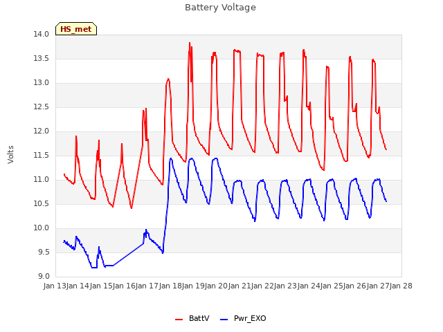 plot of Battery Voltage